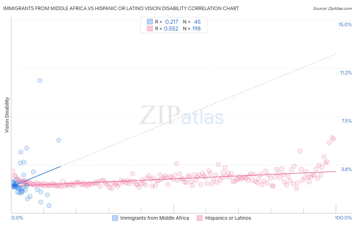 Immigrants from Middle Africa vs Hispanic or Latino Vision Disability