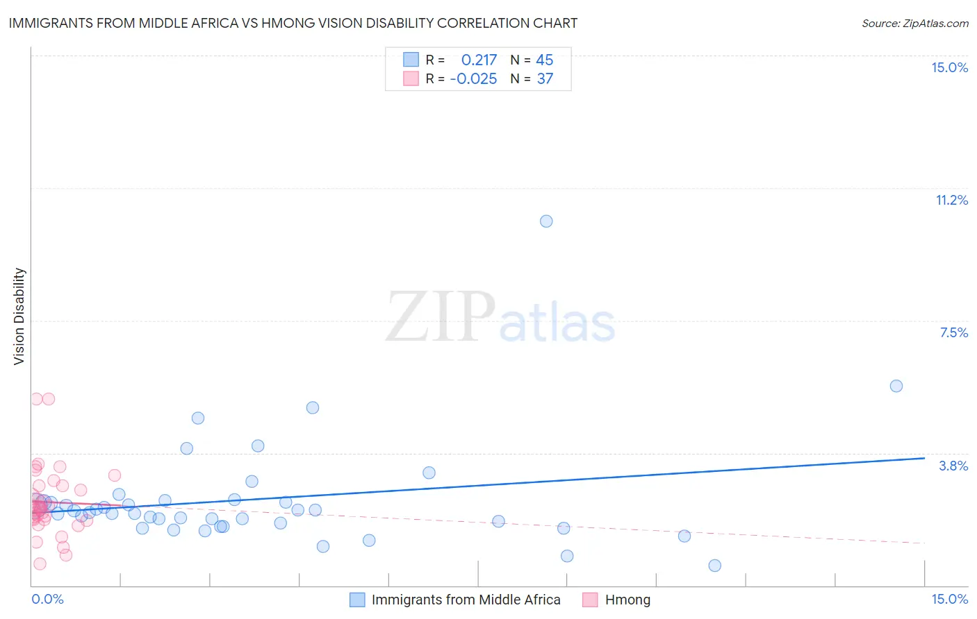 Immigrants from Middle Africa vs Hmong Vision Disability