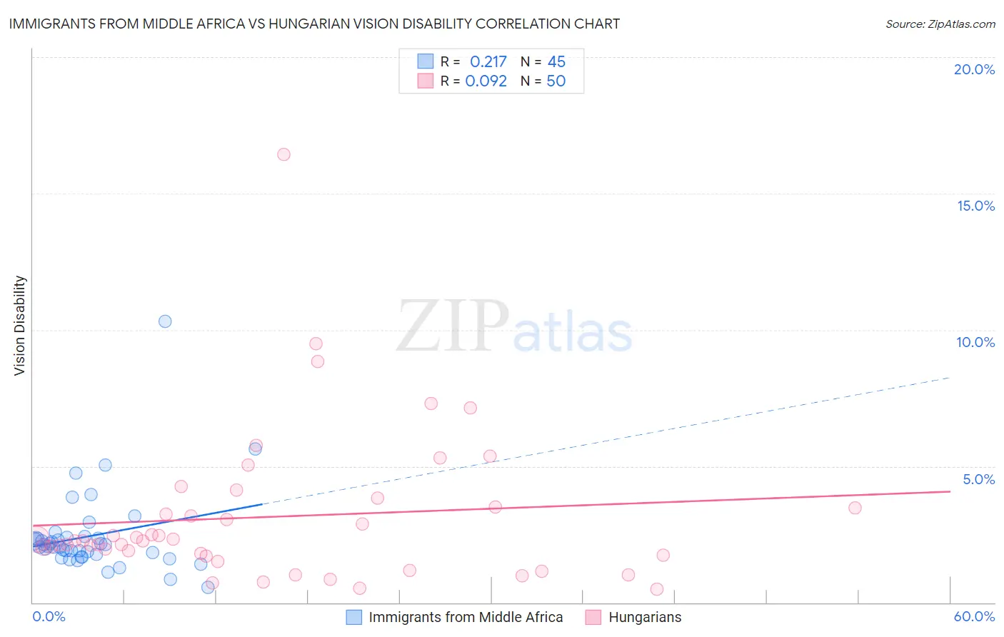 Immigrants from Middle Africa vs Hungarian Vision Disability