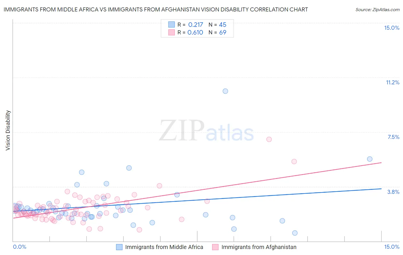 Immigrants from Middle Africa vs Immigrants from Afghanistan Vision Disability