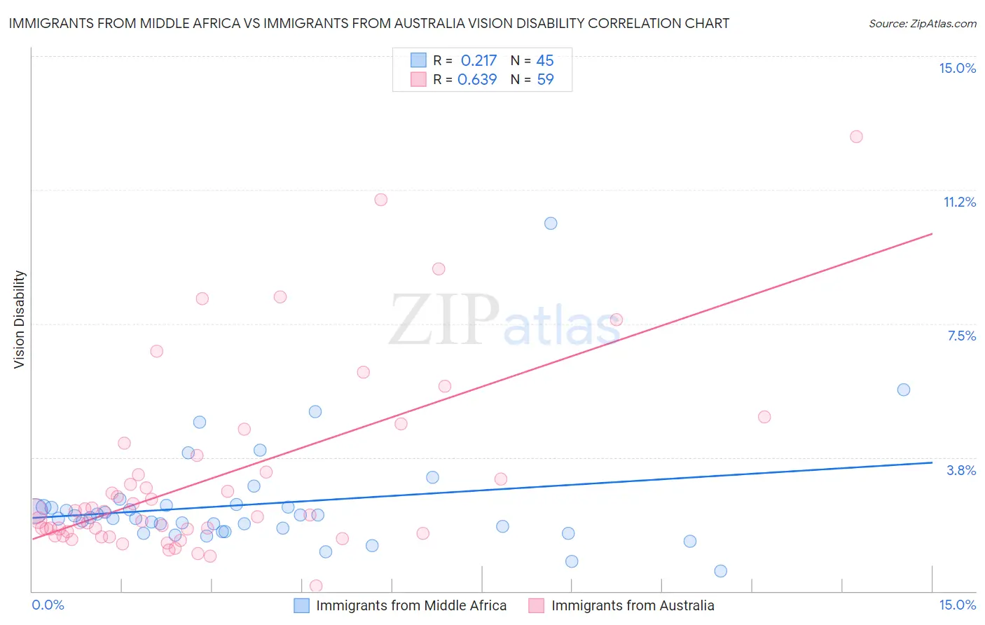 Immigrants from Middle Africa vs Immigrants from Australia Vision Disability