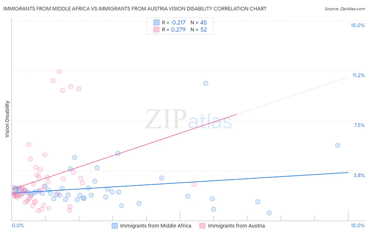 Immigrants from Middle Africa vs Immigrants from Austria Vision Disability