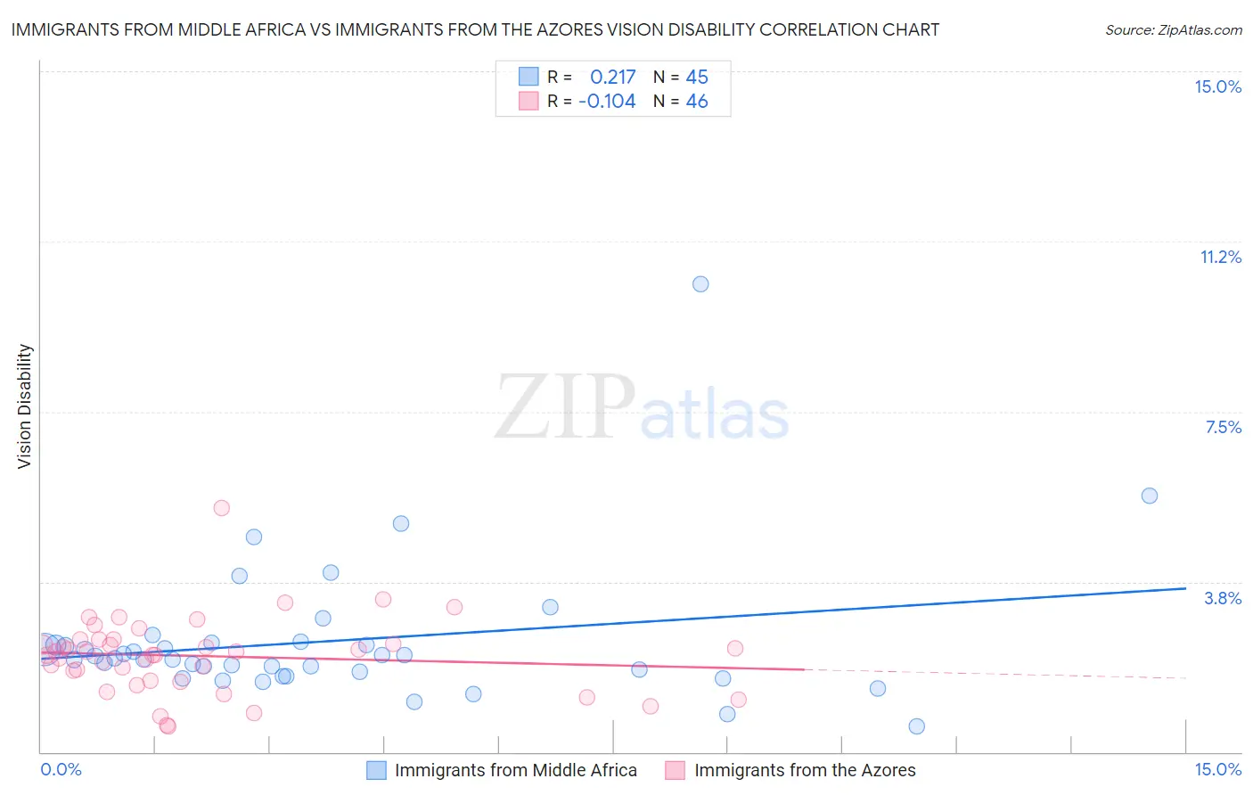 Immigrants from Middle Africa vs Immigrants from the Azores Vision Disability