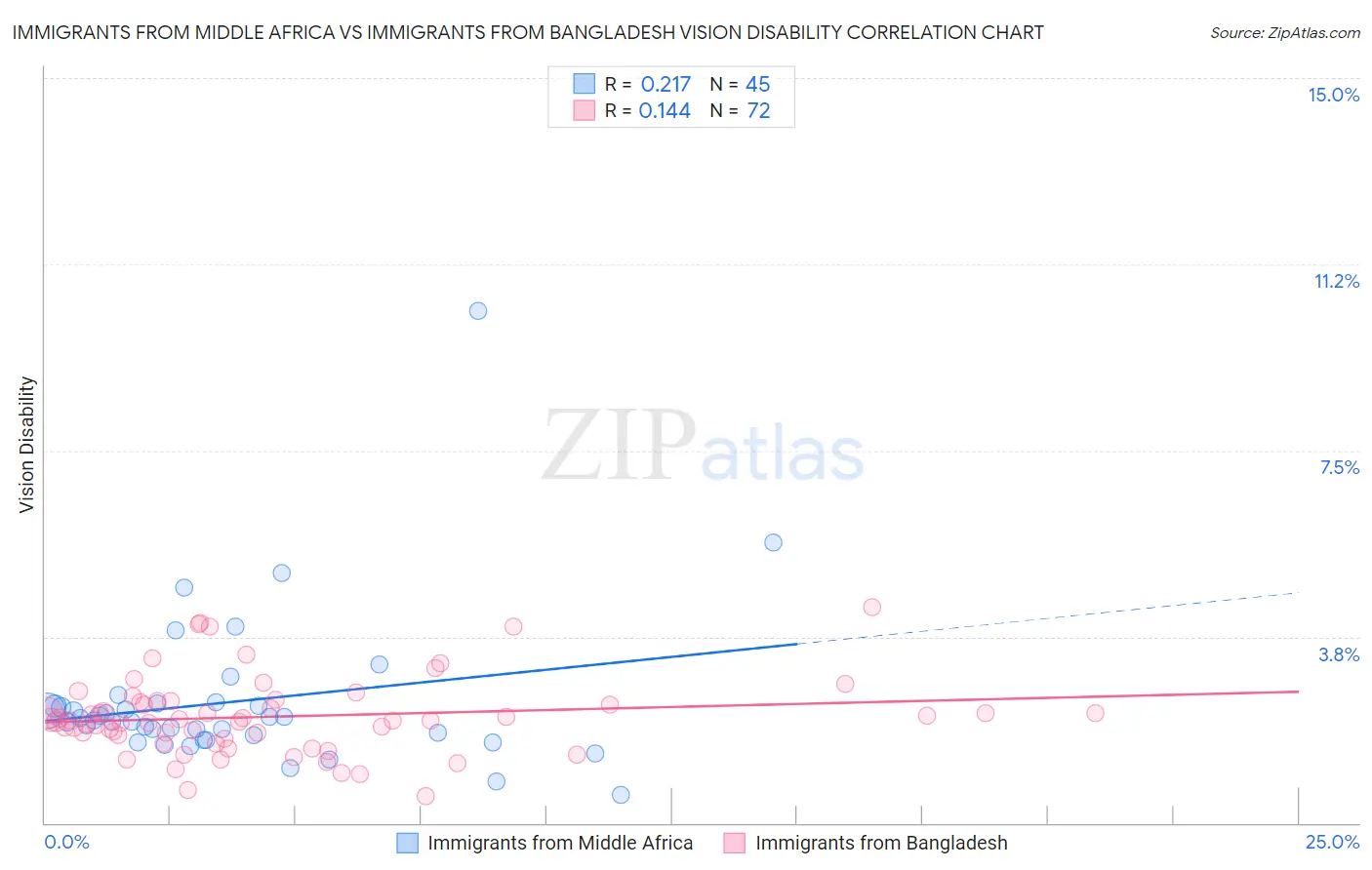 Immigrants from Middle Africa vs Immigrants from Bangladesh Vision Disability