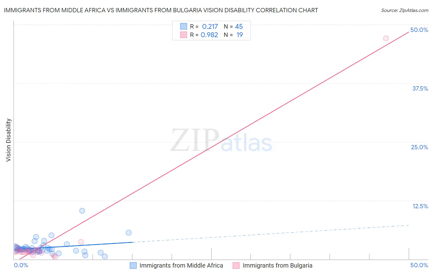 Immigrants from Middle Africa vs Immigrants from Bulgaria Vision Disability