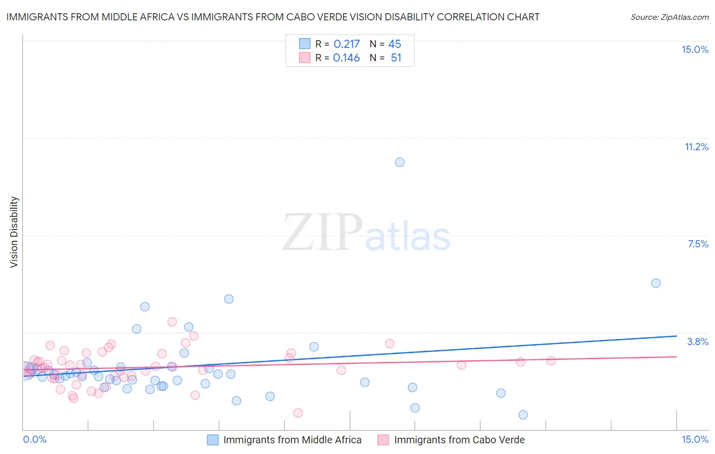 Immigrants from Middle Africa vs Immigrants from Cabo Verde Vision Disability