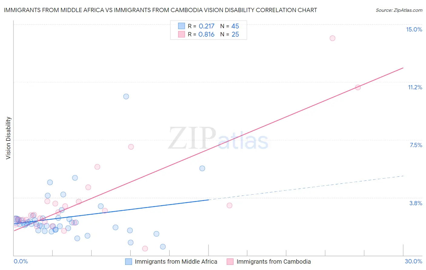Immigrants from Middle Africa vs Immigrants from Cambodia Vision Disability