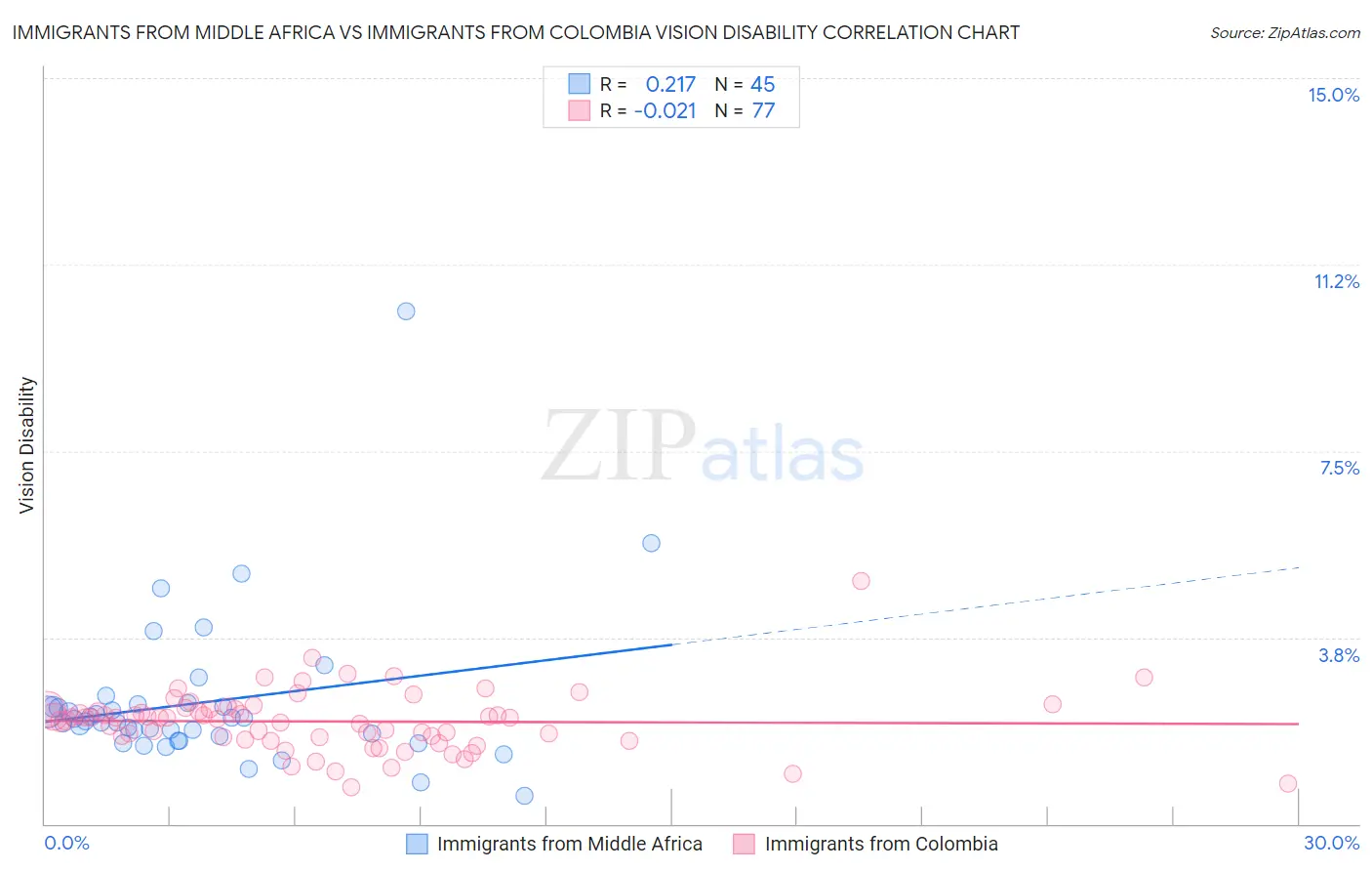 Immigrants from Middle Africa vs Immigrants from Colombia Vision Disability