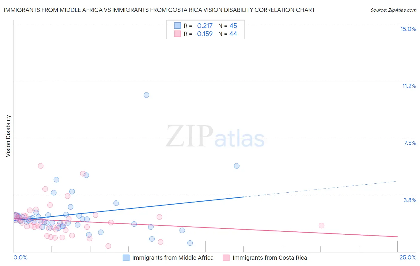 Immigrants from Middle Africa vs Immigrants from Costa Rica Vision Disability
