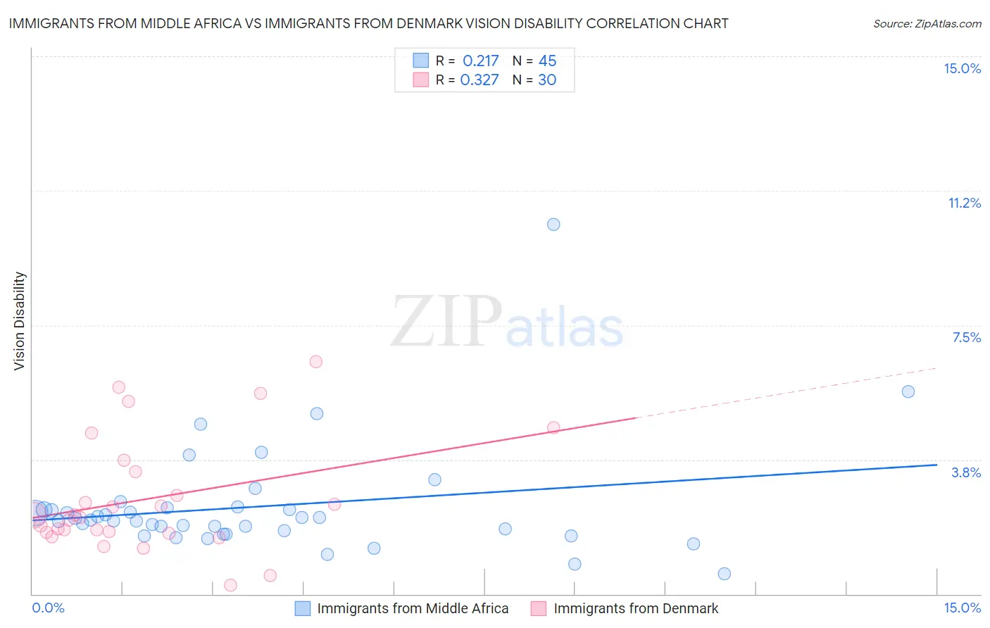 Immigrants from Middle Africa vs Immigrants from Denmark Vision Disability