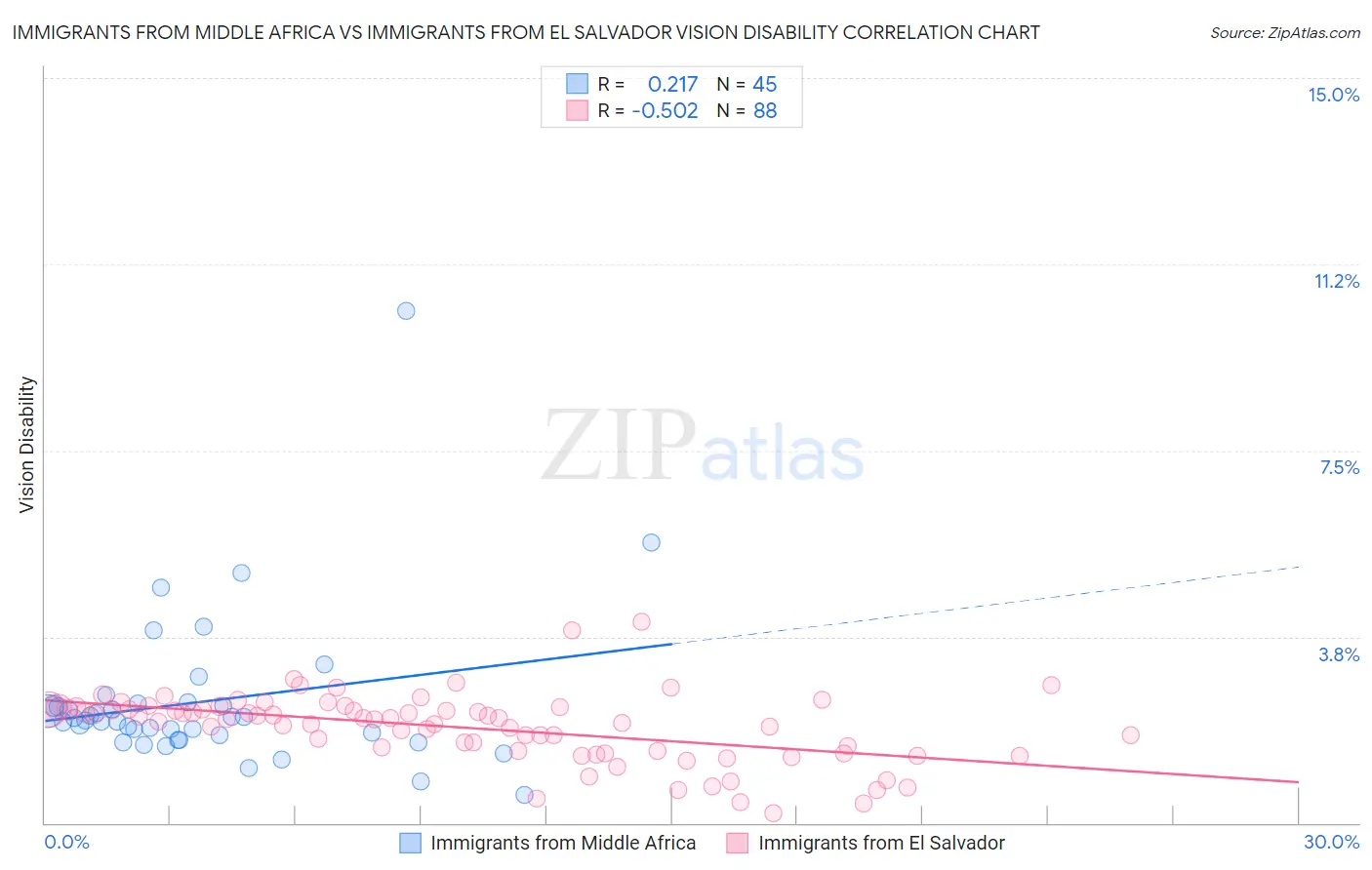 Immigrants from Middle Africa vs Immigrants from El Salvador Vision Disability