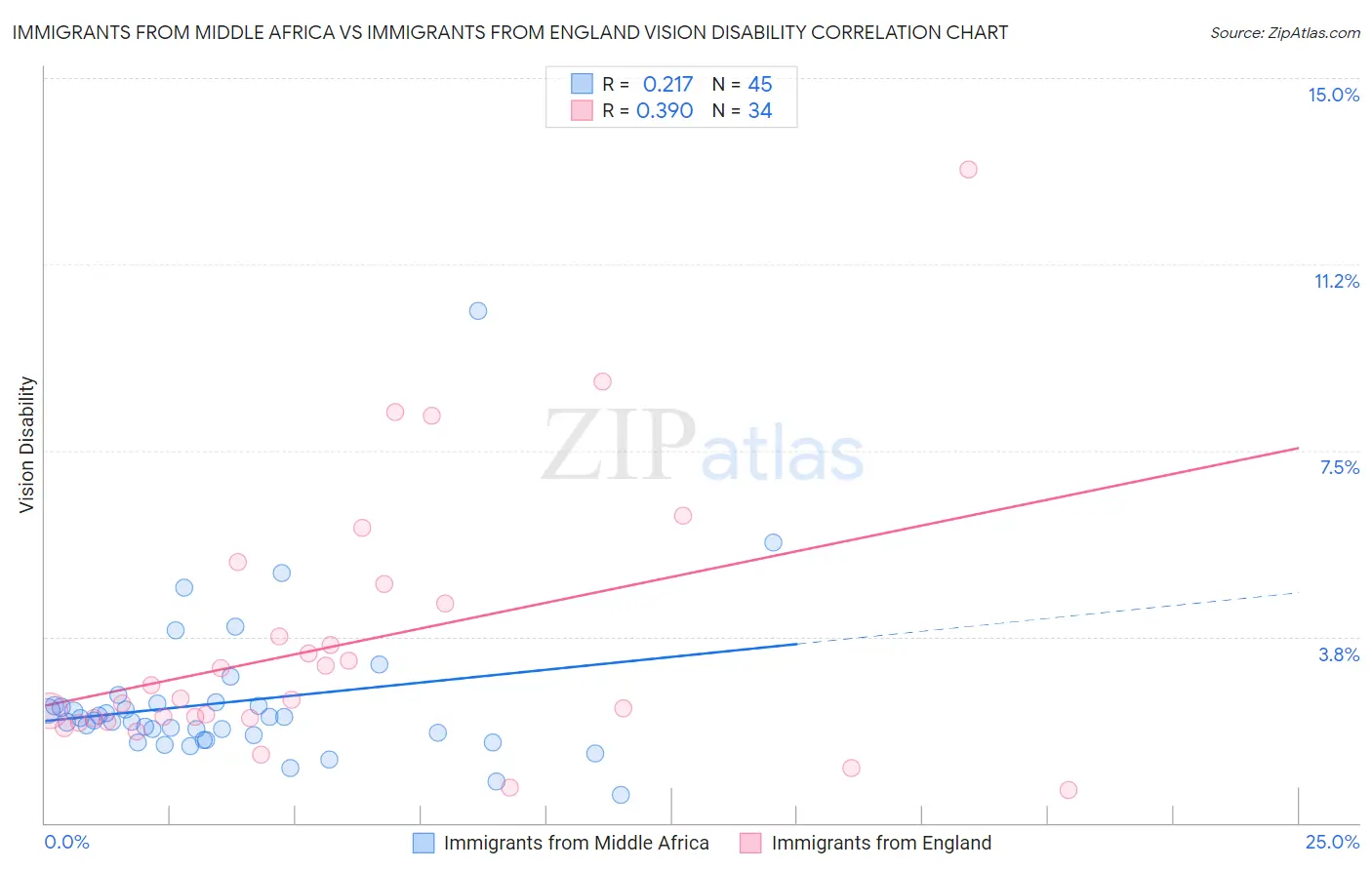 Immigrants from Middle Africa vs Immigrants from England Vision Disability