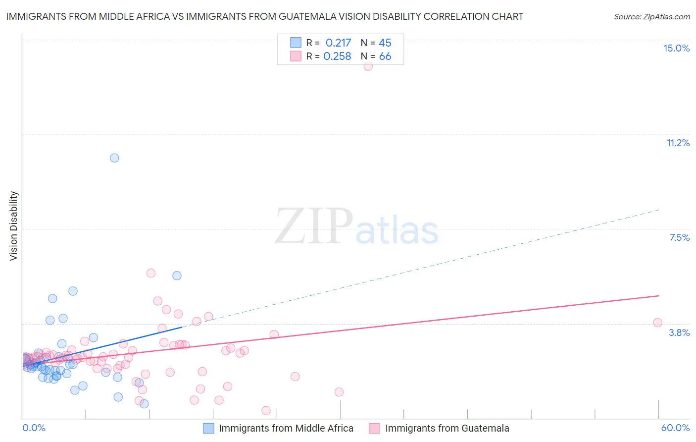 Immigrants from Middle Africa vs Immigrants from Guatemala Vision Disability