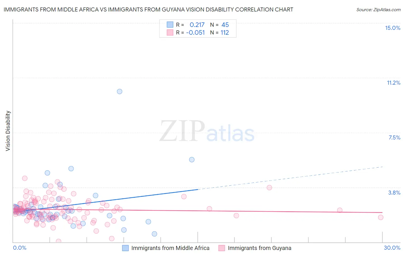 Immigrants from Middle Africa vs Immigrants from Guyana Vision Disability