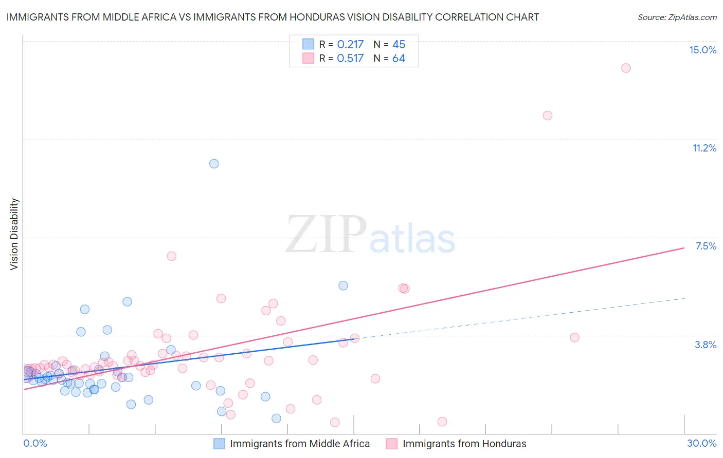 Immigrants from Middle Africa vs Immigrants from Honduras Vision Disability