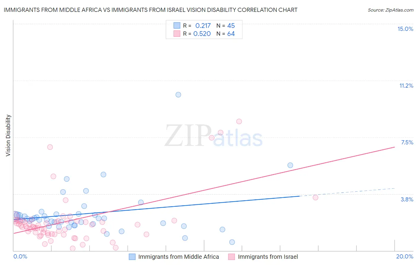 Immigrants from Middle Africa vs Immigrants from Israel Vision Disability