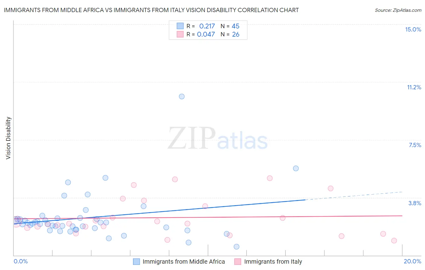 Immigrants from Middle Africa vs Immigrants from Italy Vision Disability