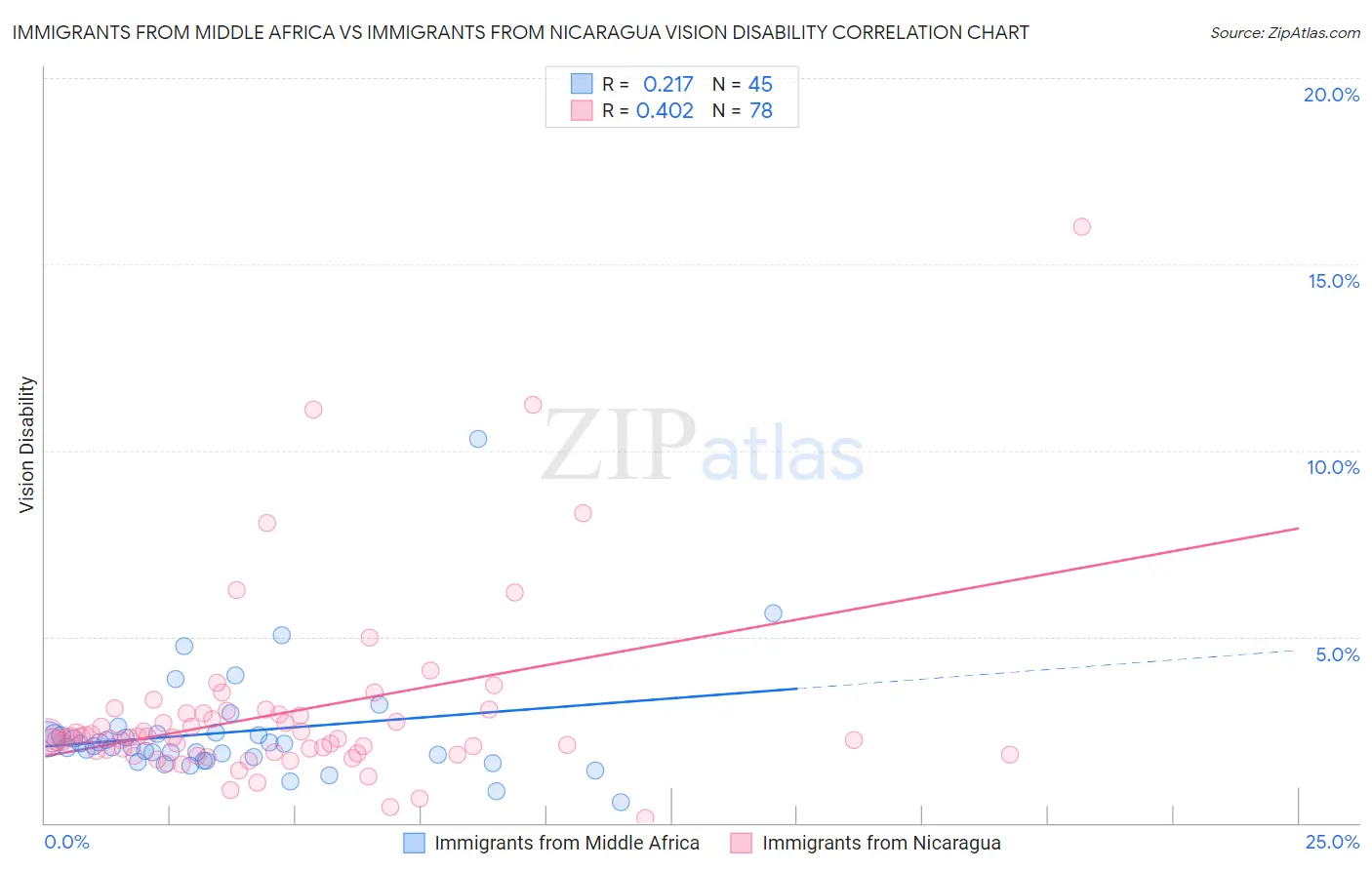 Immigrants from Middle Africa vs Immigrants from Nicaragua Vision Disability