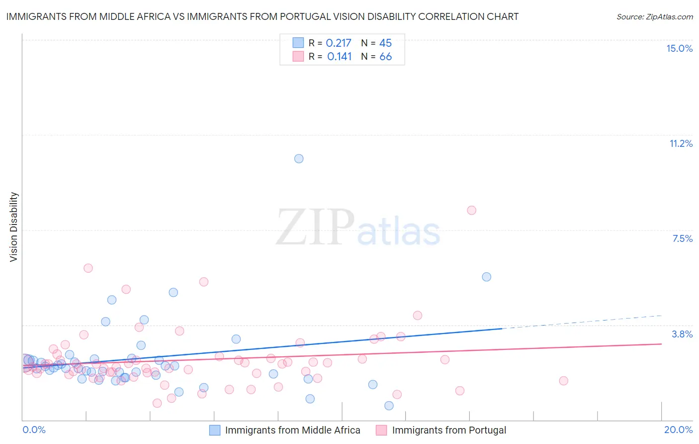 Immigrants from Middle Africa vs Immigrants from Portugal Vision Disability