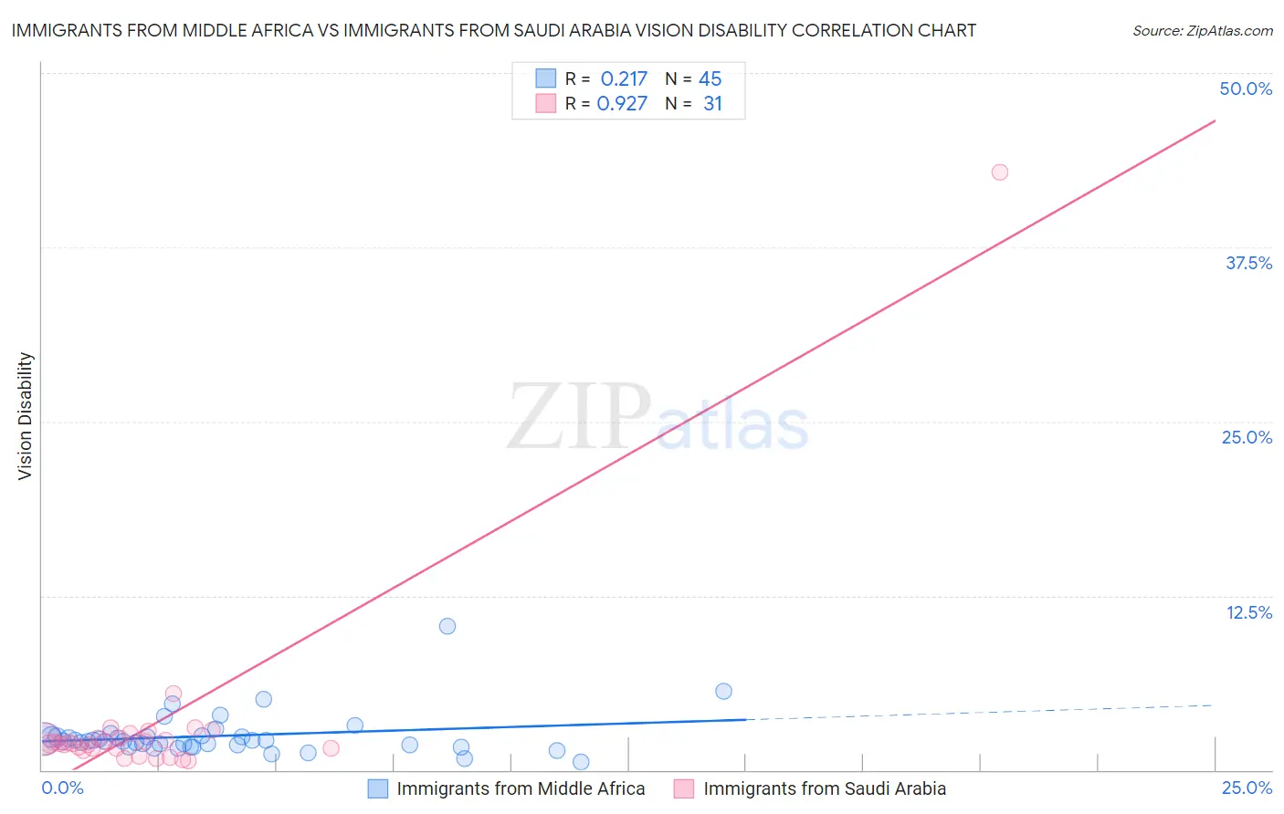 Immigrants from Middle Africa vs Immigrants from Saudi Arabia Vision Disability