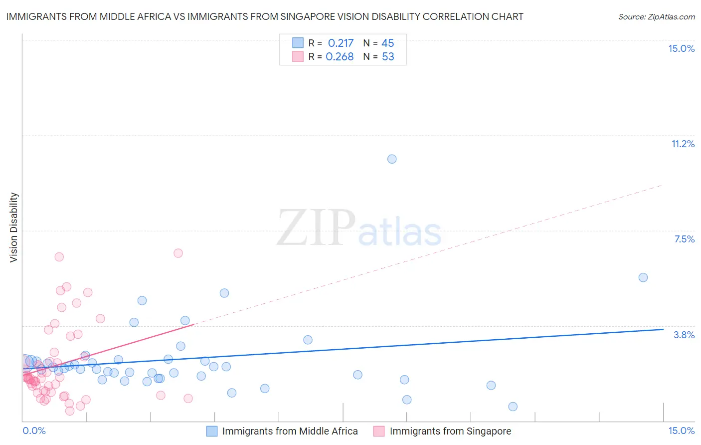 Immigrants from Middle Africa vs Immigrants from Singapore Vision Disability