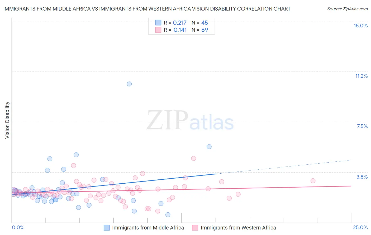 Immigrants from Middle Africa vs Immigrants from Western Africa Vision Disability