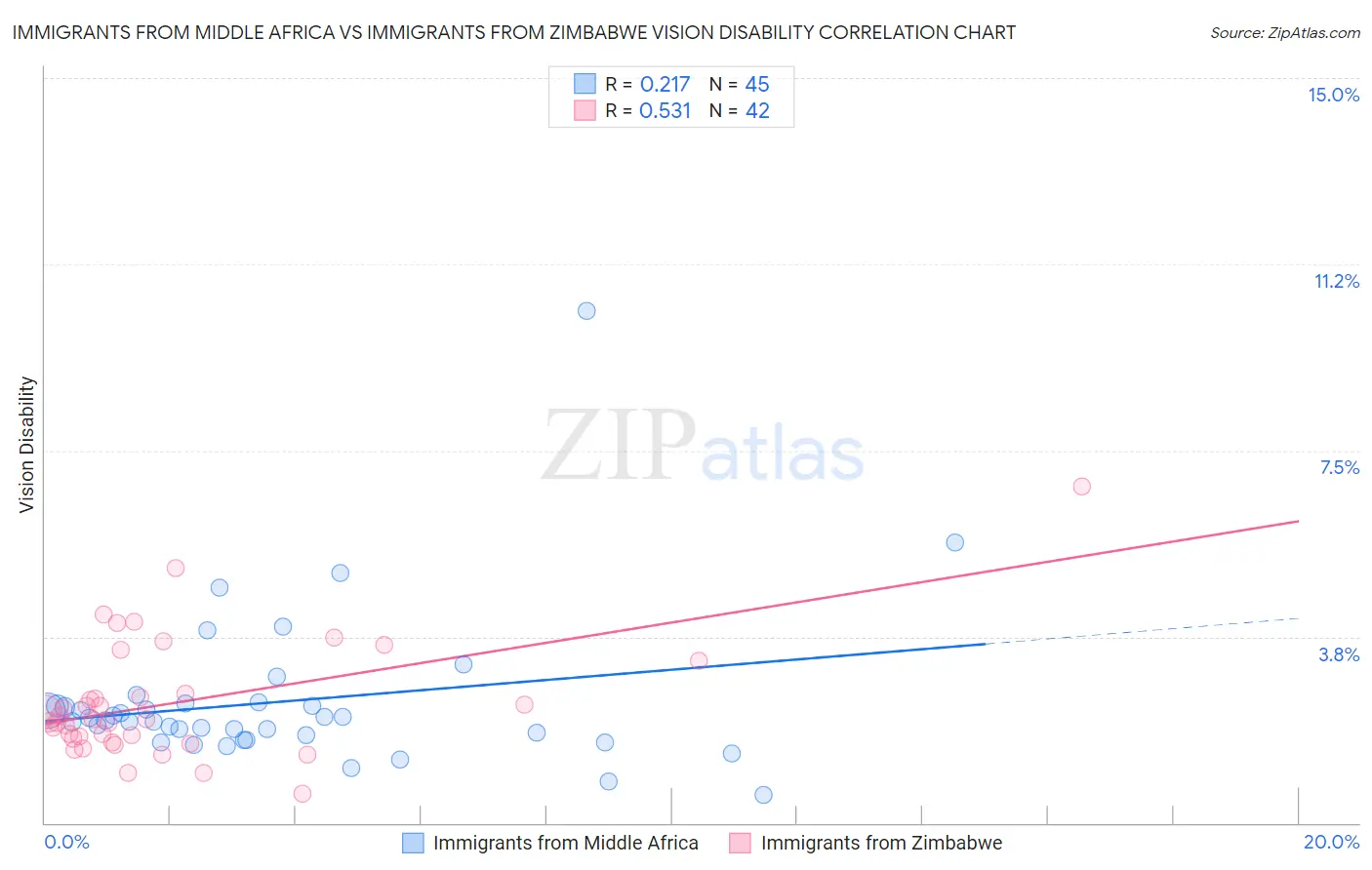 Immigrants from Middle Africa vs Immigrants from Zimbabwe Vision Disability