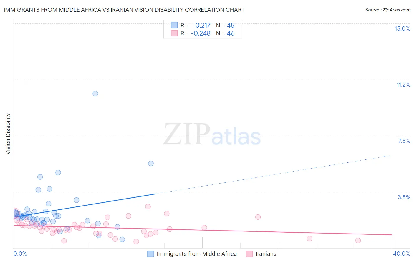 Immigrants from Middle Africa vs Iranian Vision Disability