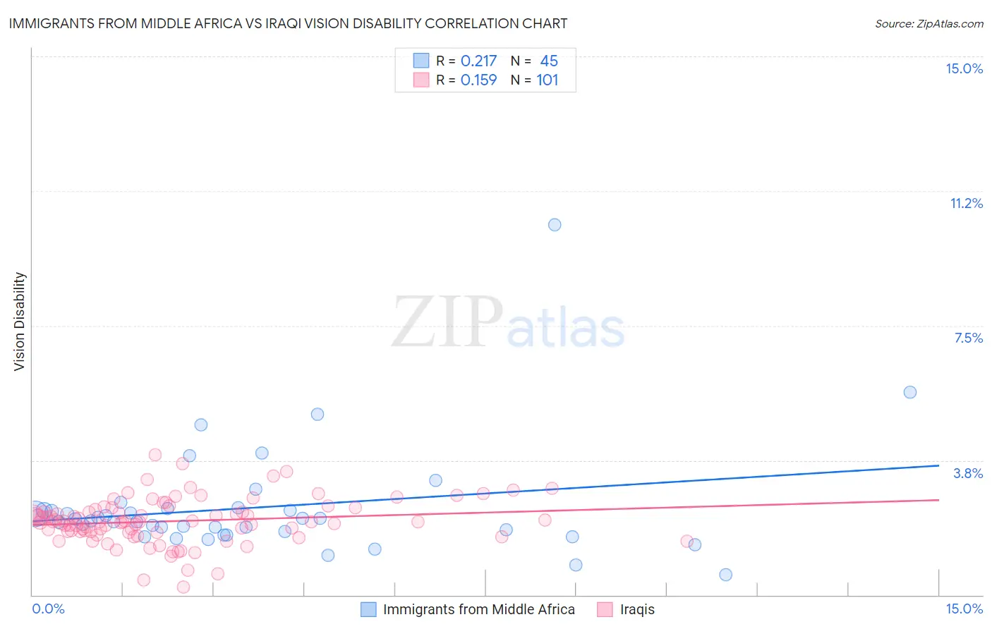 Immigrants from Middle Africa vs Iraqi Vision Disability