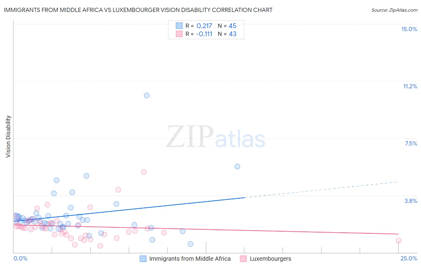 Immigrants from Middle Africa vs Luxembourger Vision Disability