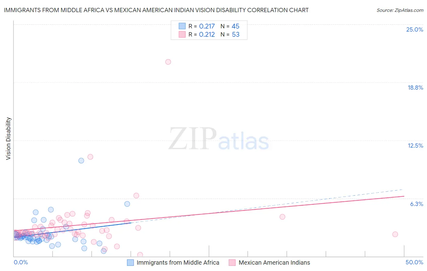 Immigrants from Middle Africa vs Mexican American Indian Vision Disability