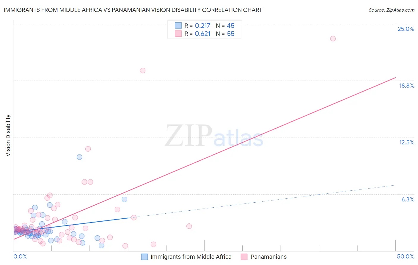 Immigrants from Middle Africa vs Panamanian Vision Disability