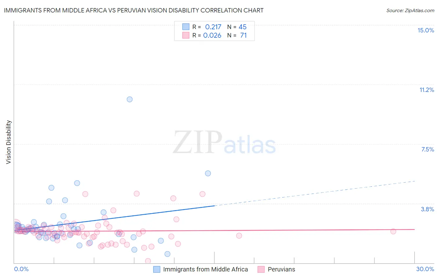 Immigrants from Middle Africa vs Peruvian Vision Disability