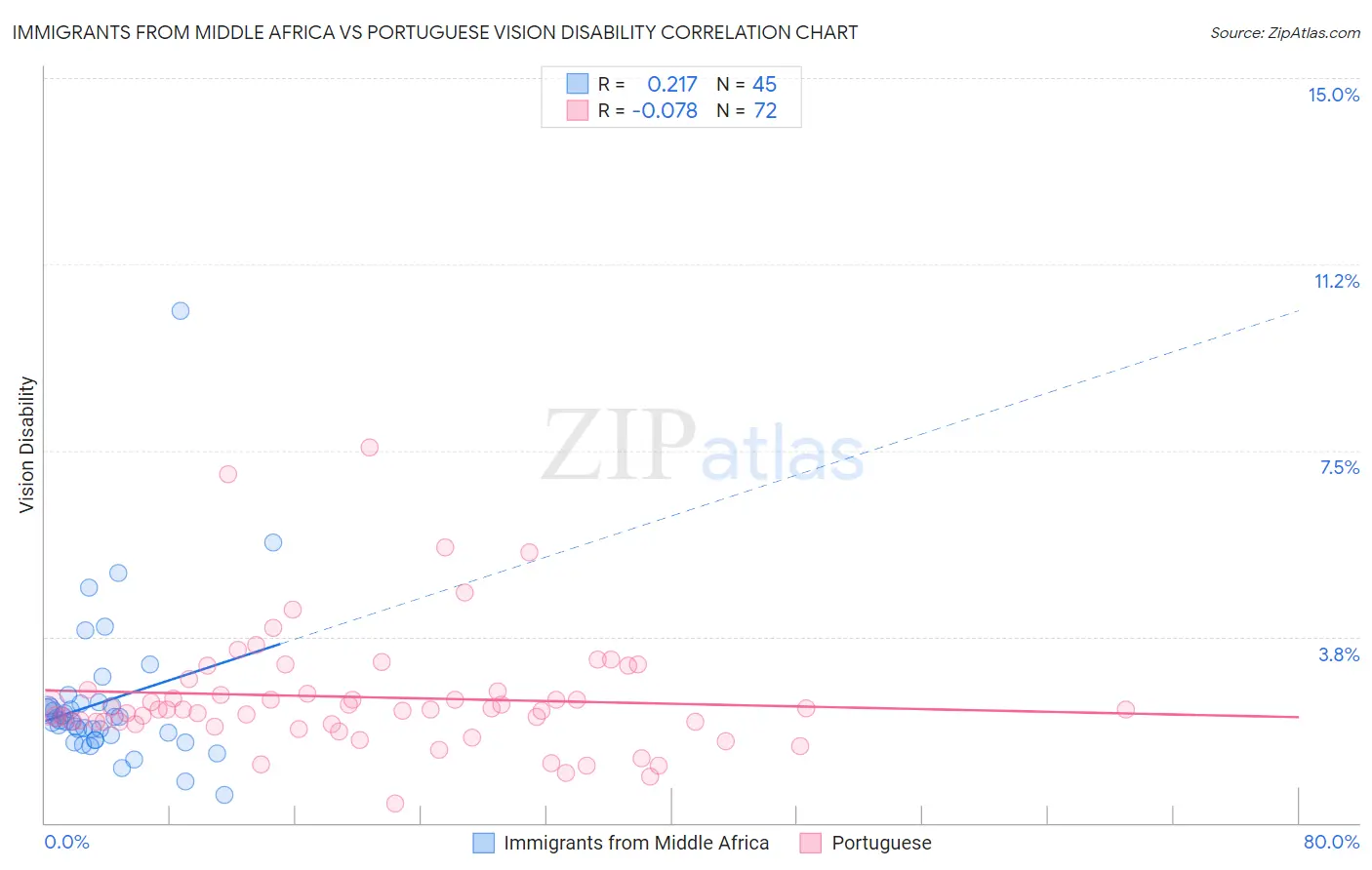 Immigrants from Middle Africa vs Portuguese Vision Disability