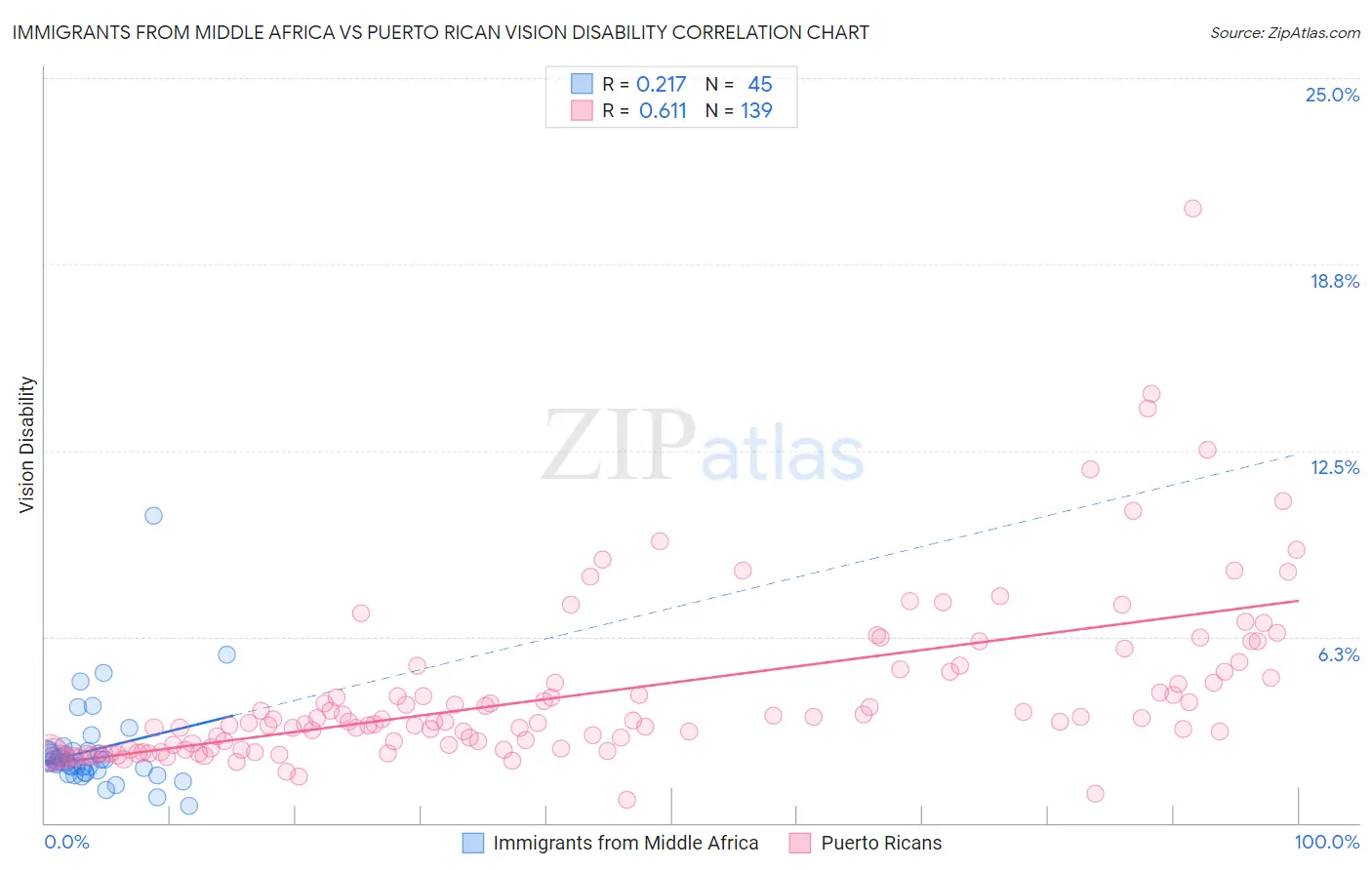 Immigrants from Middle Africa vs Puerto Rican Vision Disability