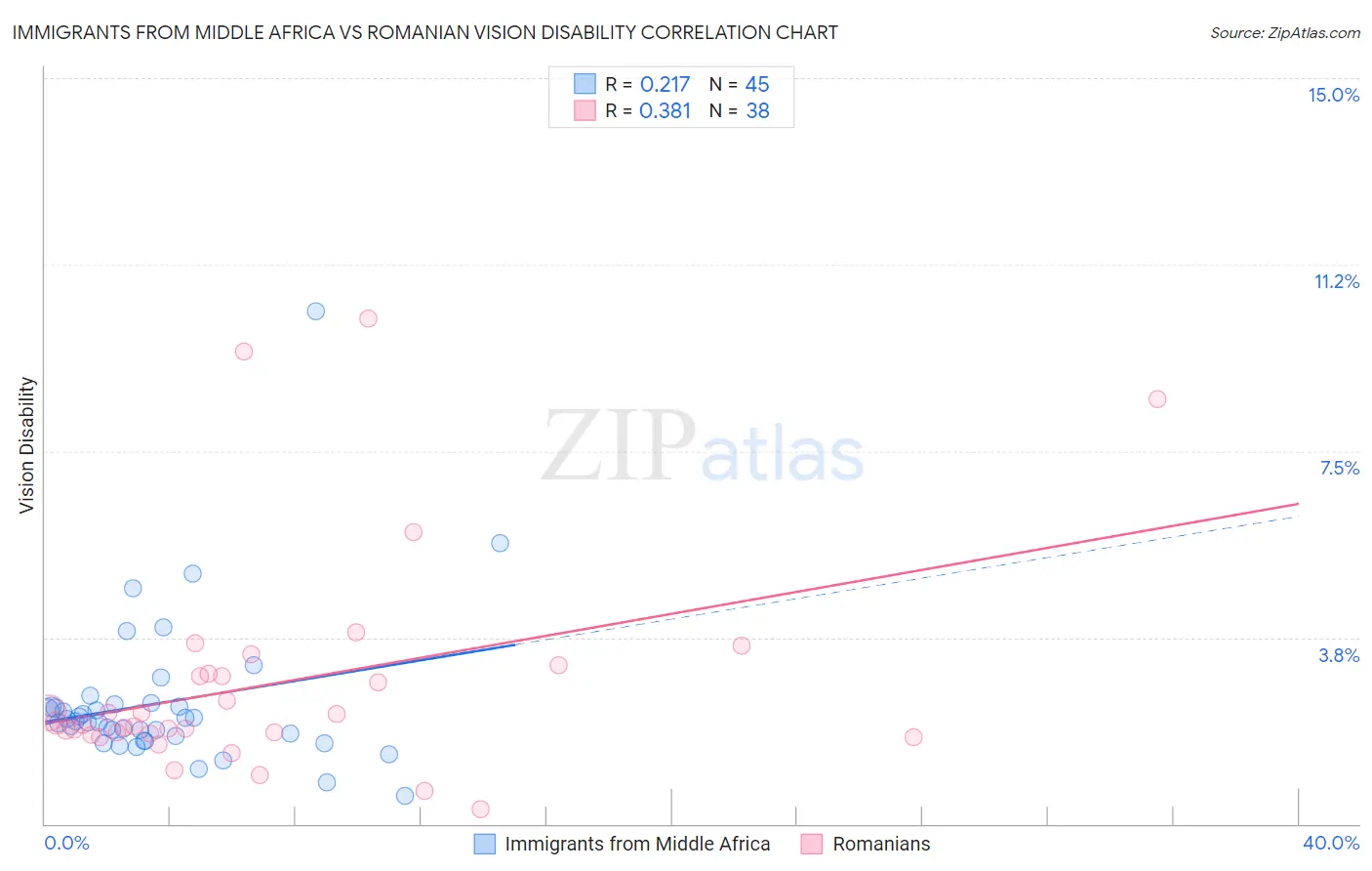 Immigrants from Middle Africa vs Romanian Vision Disability