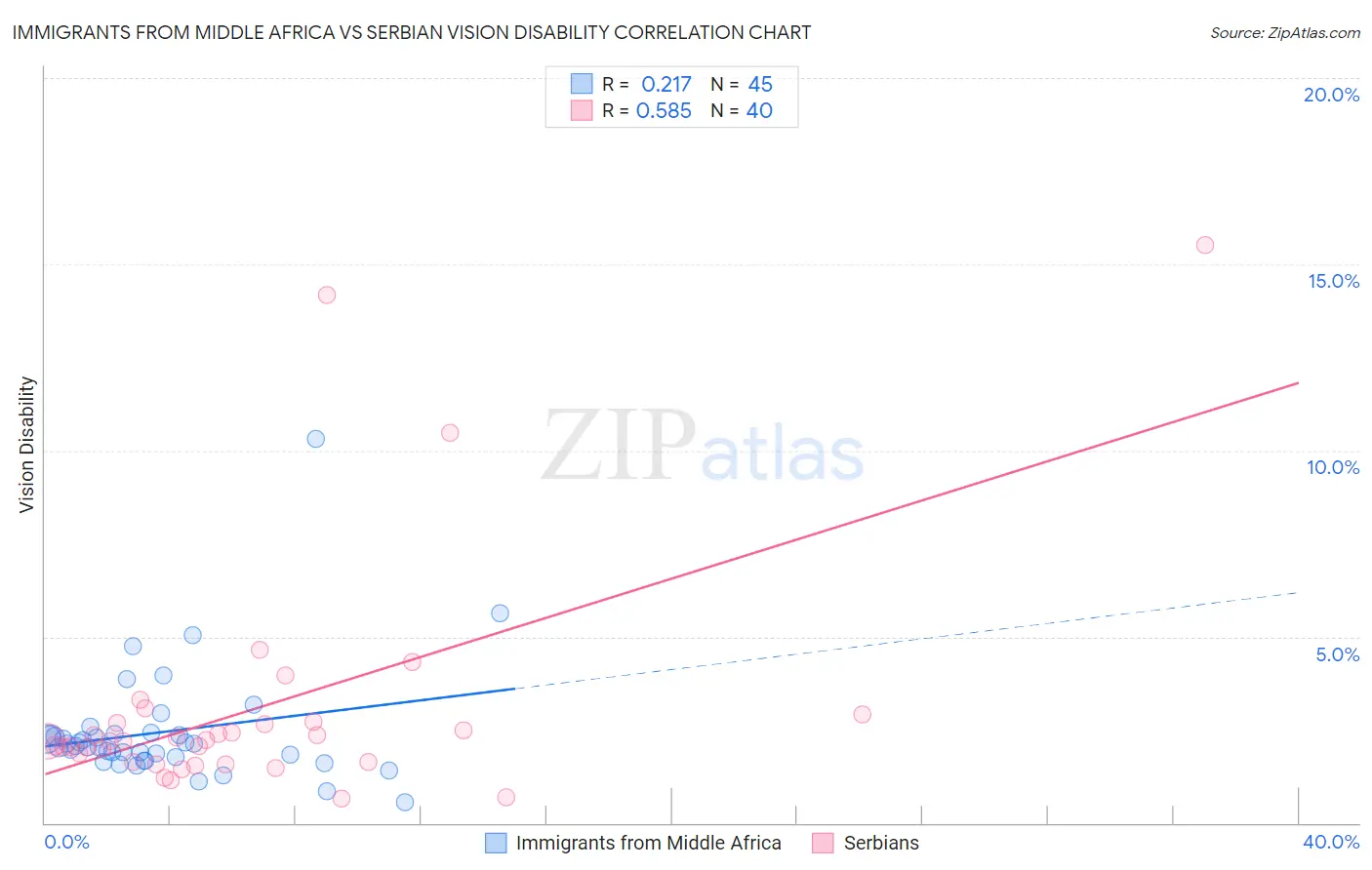 Immigrants from Middle Africa vs Serbian Vision Disability