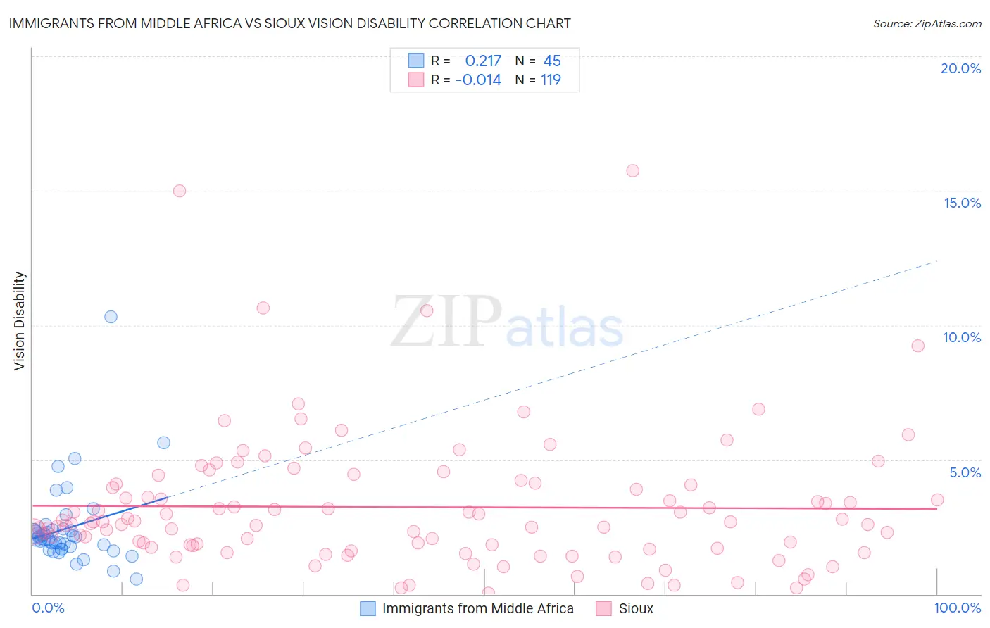 Immigrants from Middle Africa vs Sioux Vision Disability