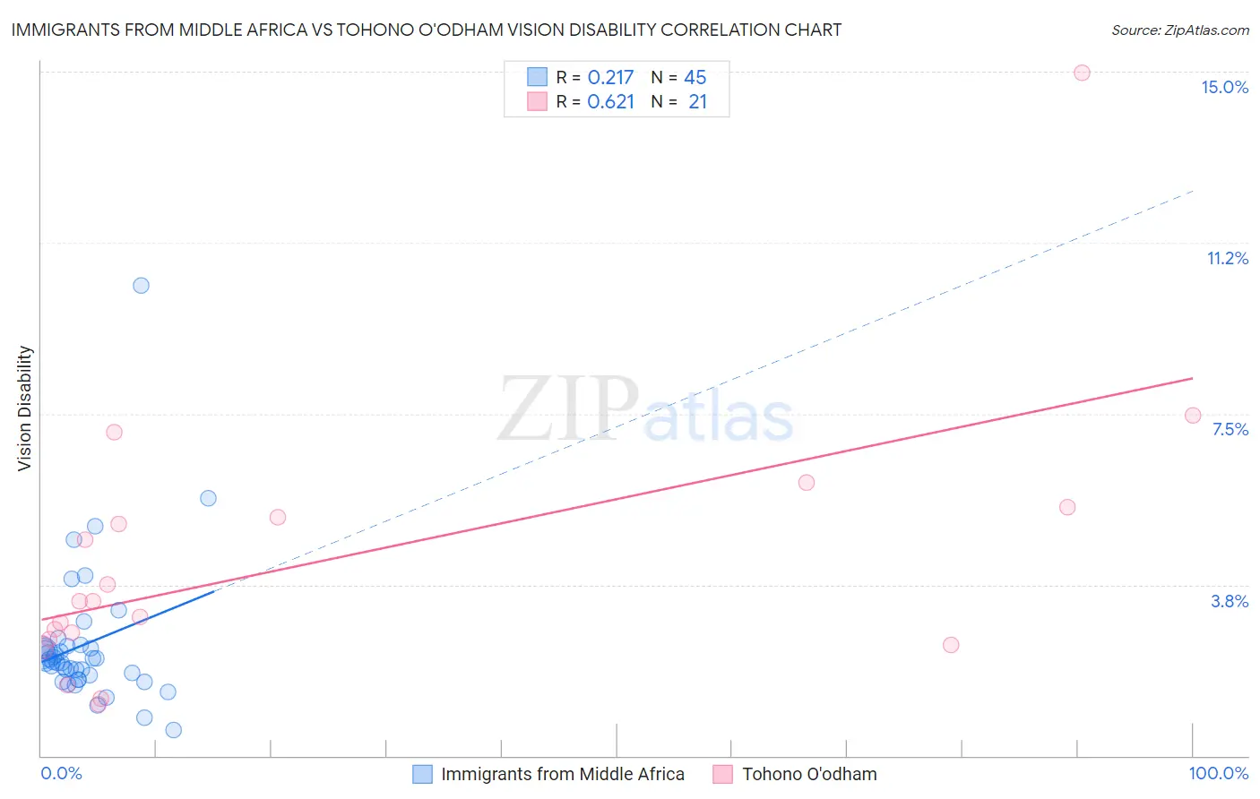 Immigrants from Middle Africa vs Tohono O'odham Vision Disability