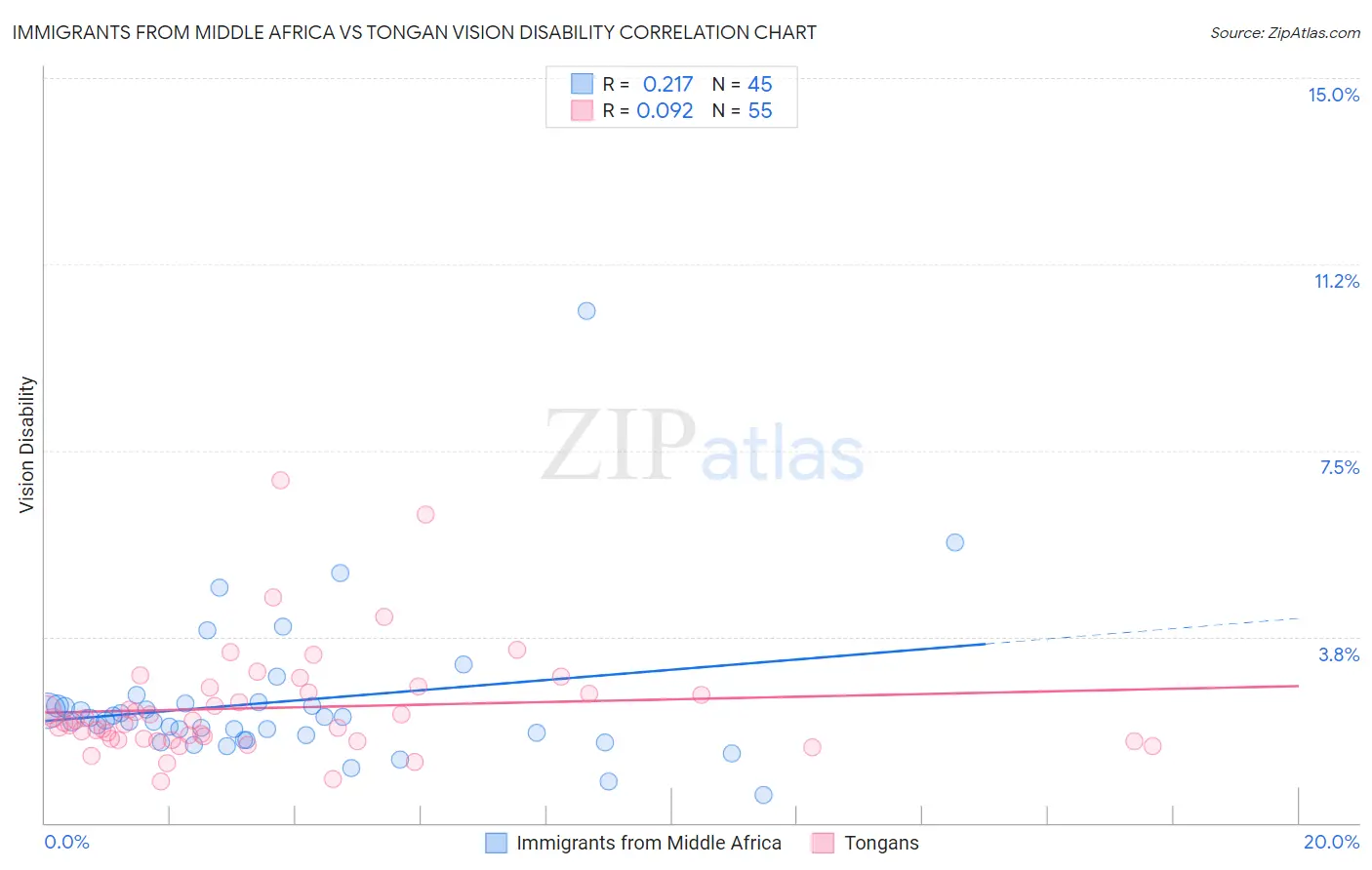 Immigrants from Middle Africa vs Tongan Vision Disability