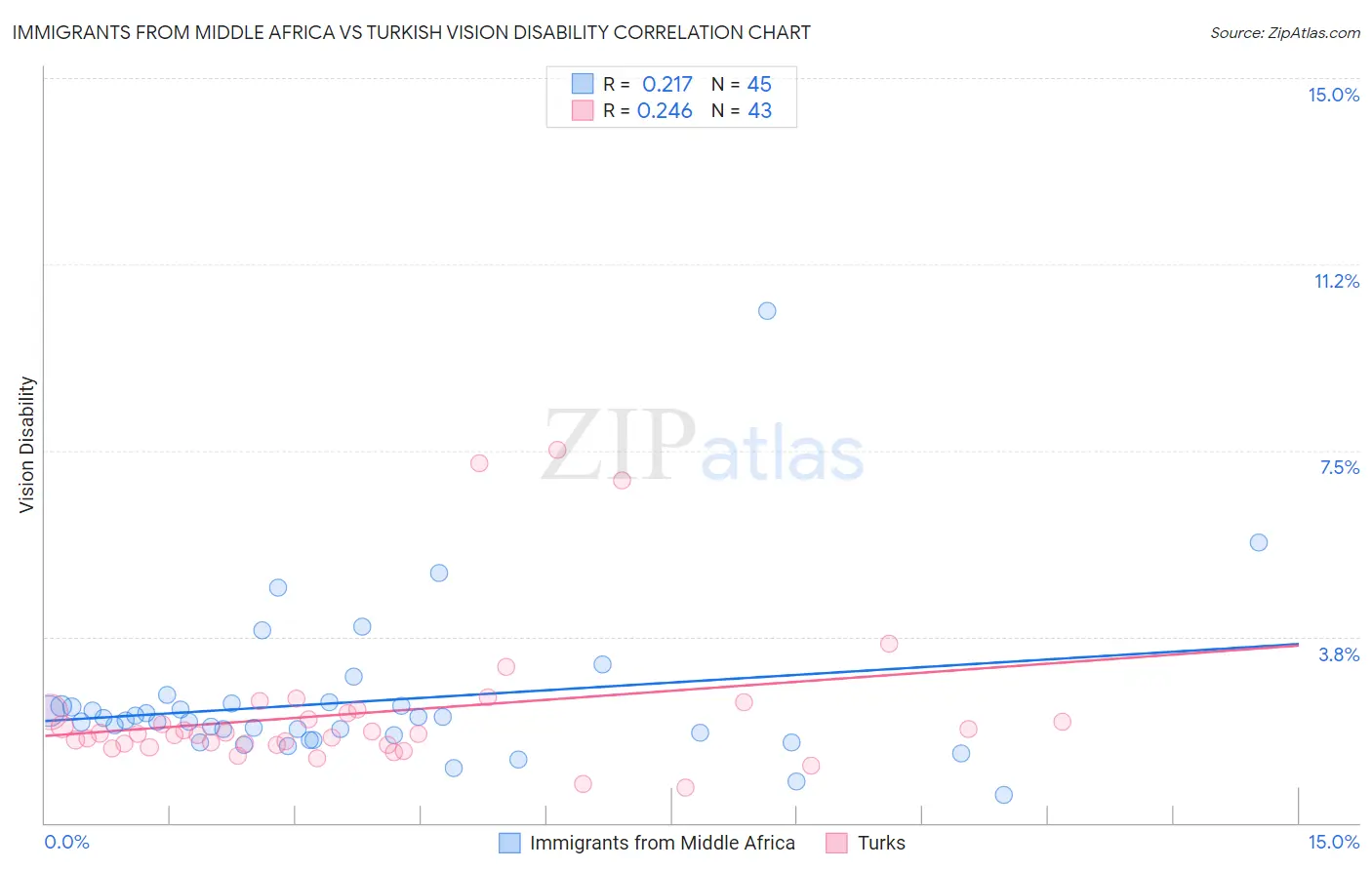 Immigrants from Middle Africa vs Turkish Vision Disability