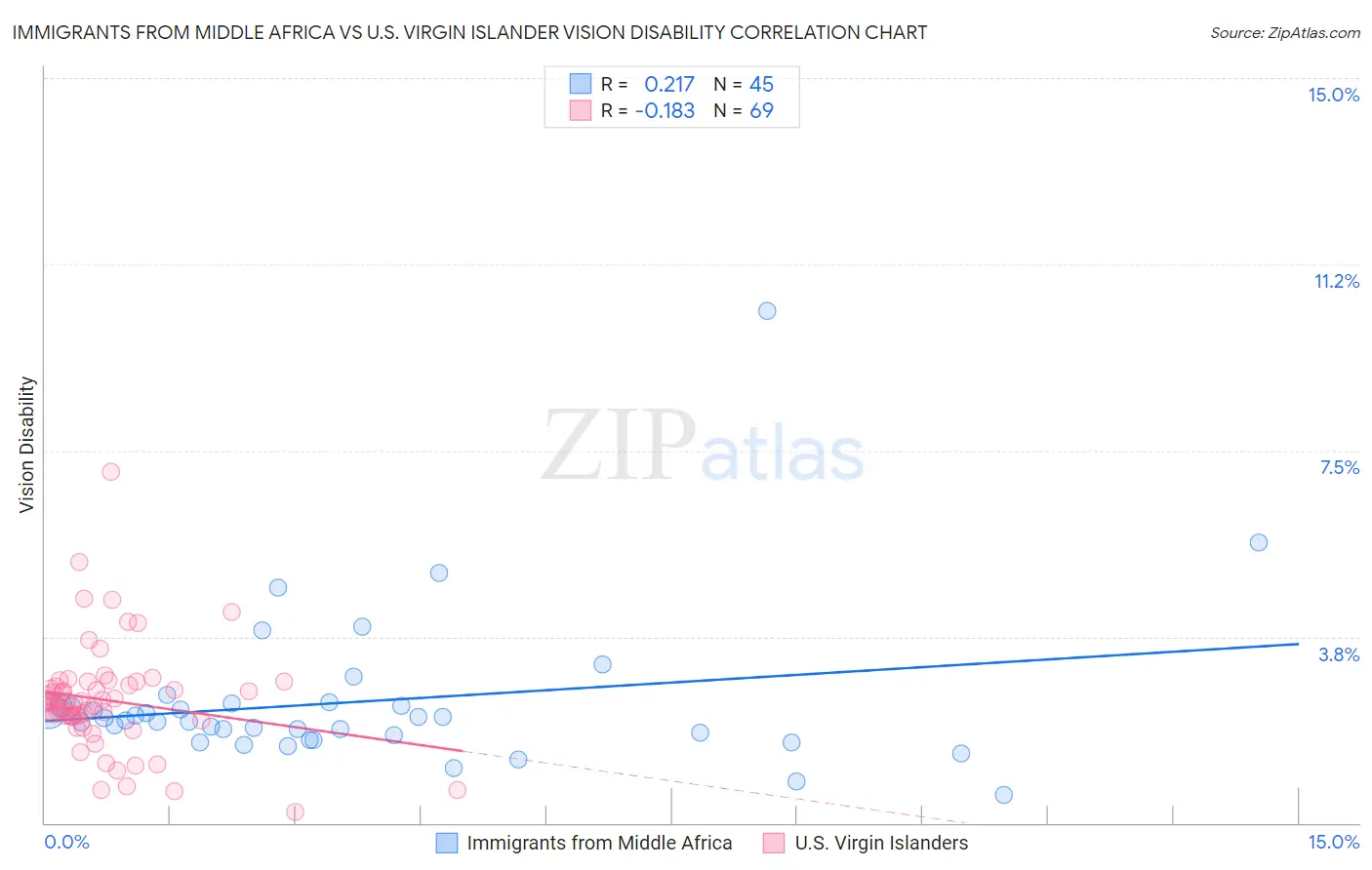 Immigrants from Middle Africa vs U.S. Virgin Islander Vision Disability