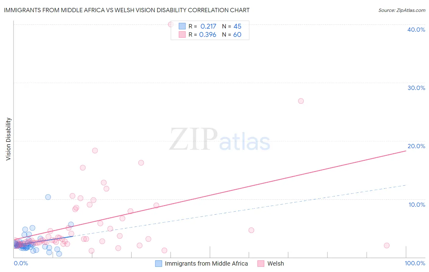 Immigrants from Middle Africa vs Welsh Vision Disability