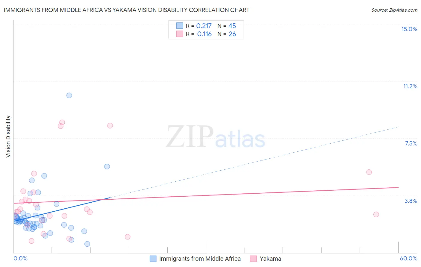 Immigrants from Middle Africa vs Yakama Vision Disability