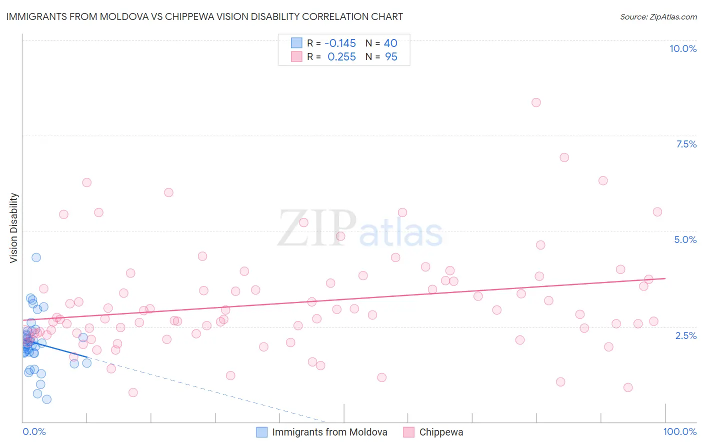 Immigrants from Moldova vs Chippewa Vision Disability