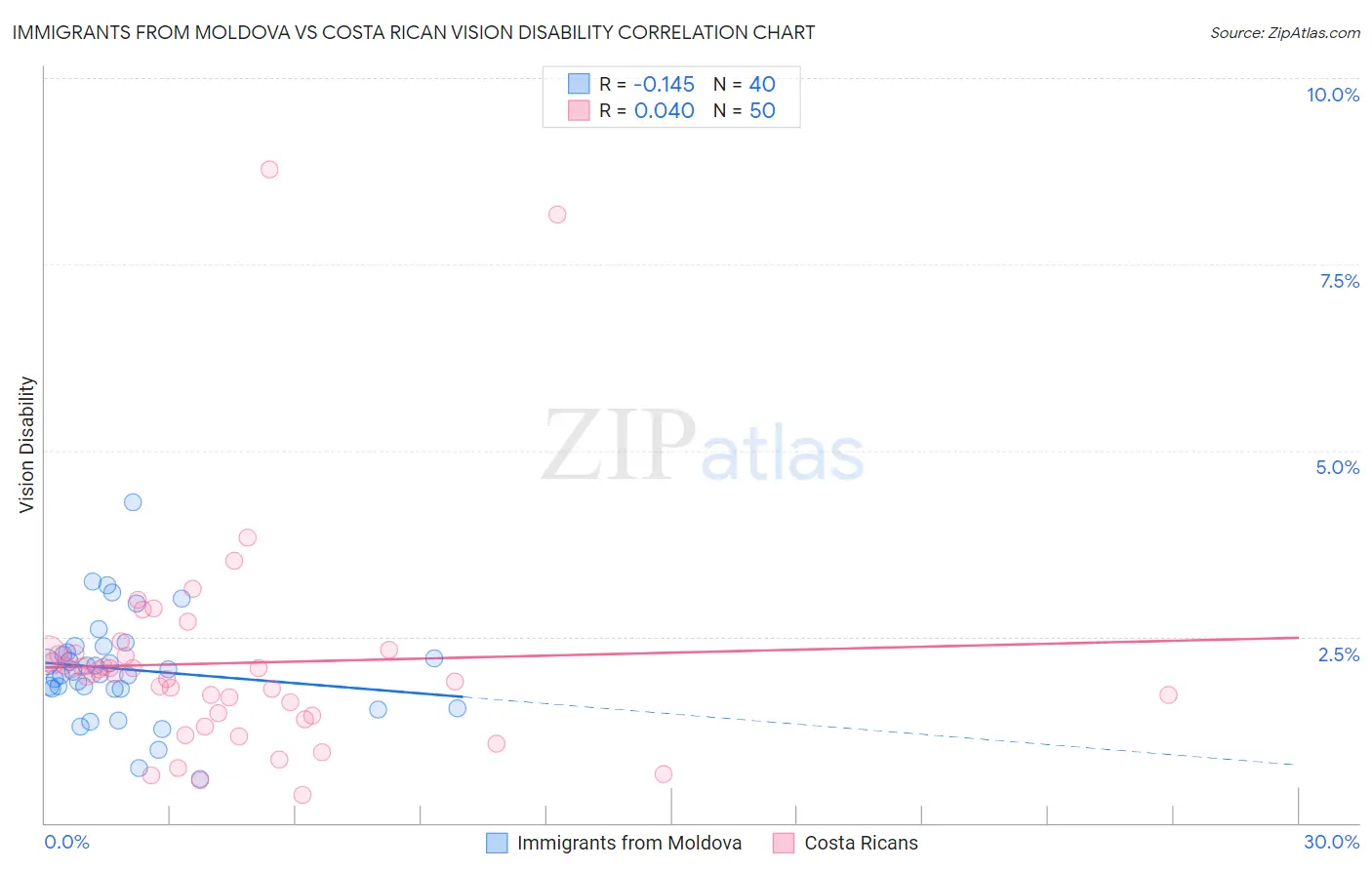 Immigrants from Moldova vs Costa Rican Vision Disability