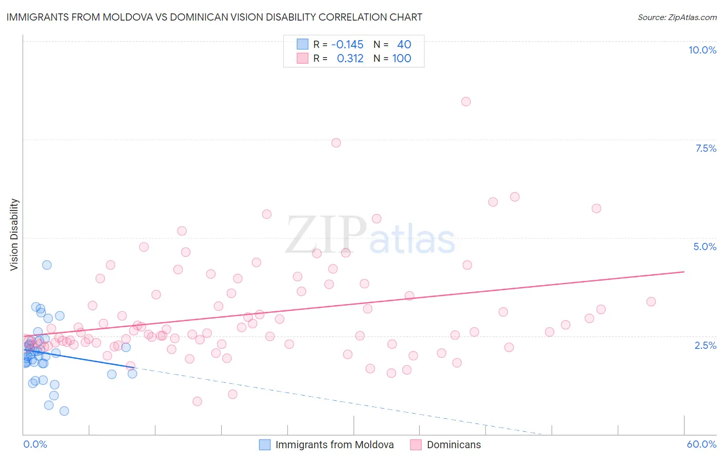 Immigrants from Moldova vs Dominican Vision Disability