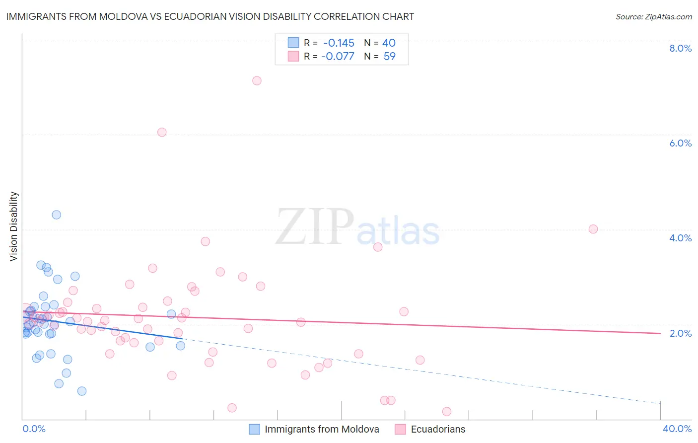 Immigrants from Moldova vs Ecuadorian Vision Disability