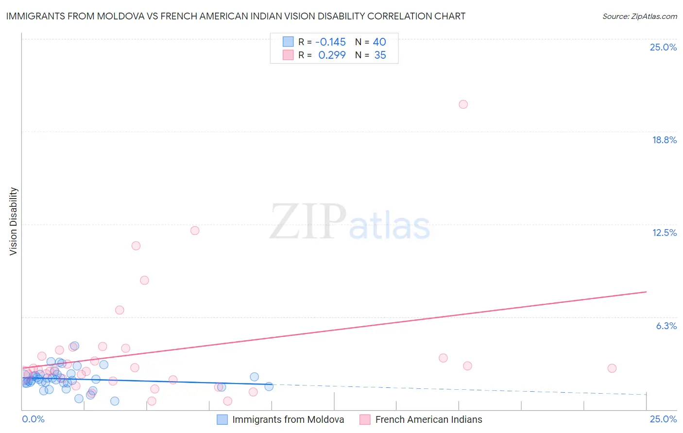 Immigrants from Moldova vs French American Indian Vision Disability