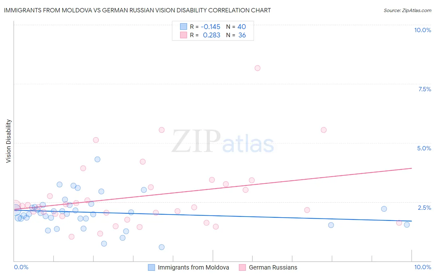 Immigrants from Moldova vs German Russian Vision Disability